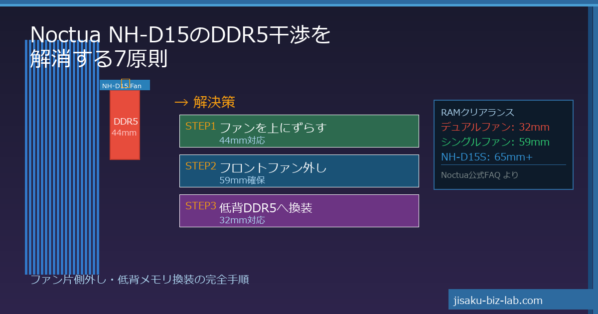 Noctua NH-D15のDDR5干渉を解消する7原則｜ファン片側外し・低背メモリ換装のサムネイル画像