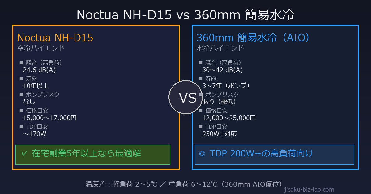 Noctua NH-D15 vs 360mm 簡易水冷 徹底比較｜静音ハイエンドの最終選択7原則 のサムネイル画像